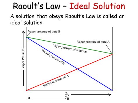 Ideal Solutions and Raoult's Law - wintechmobiles.com