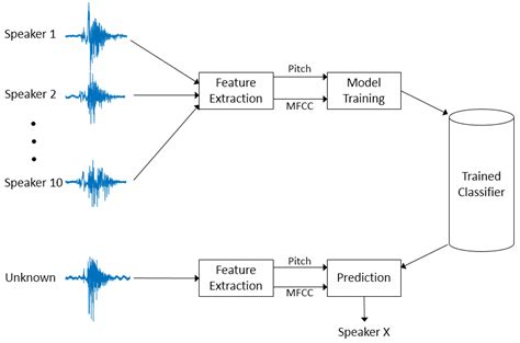 Identification of Sounds Using Deep Learning with MFCC Features ... - coolestguyplanet.net