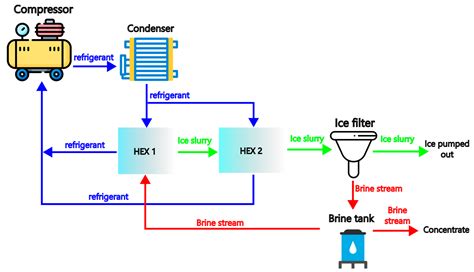 Identification of various salt crystallization and water freezing ... - wintechmobiles.com