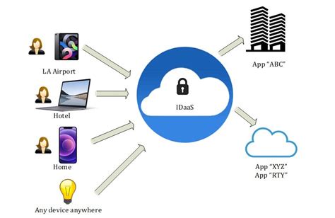 Identity as a Service (IDaaS) - coolestguyplanet.net