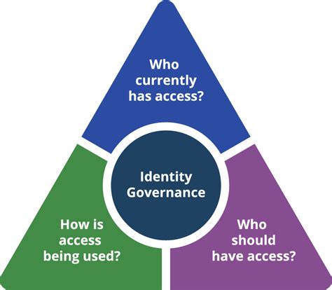 Identity Governance & Administration Solutions Architect - Remote - coolestguyplanet.net