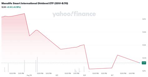 IDIV: undefined - Stock Price, Quote and News - CNBC