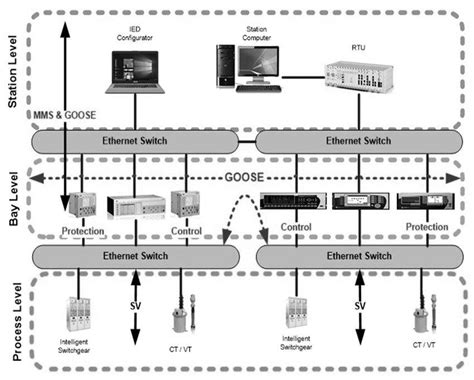 IEC 61850 Substation Communication Network Architecture for Efficient ... - wintechmobiles.com