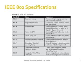 IEEE 802 standards - SlideShare