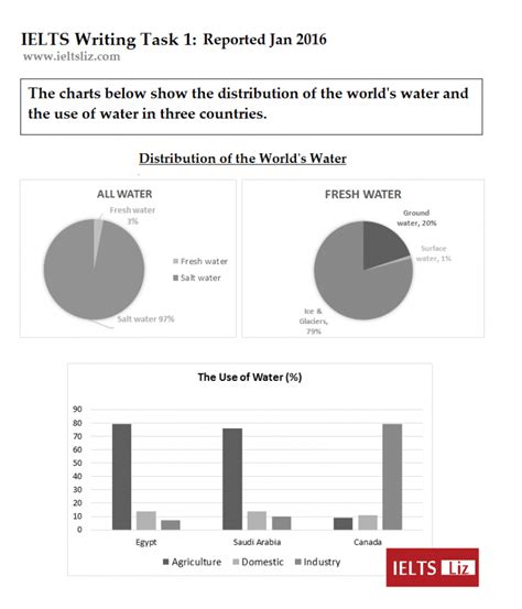 IELTS Sample Charts for Writing Task 1 Practice - wintechmobiles.com