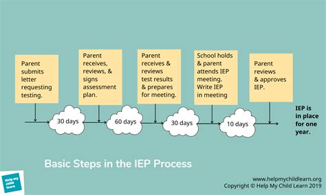 IEP Process The Basics