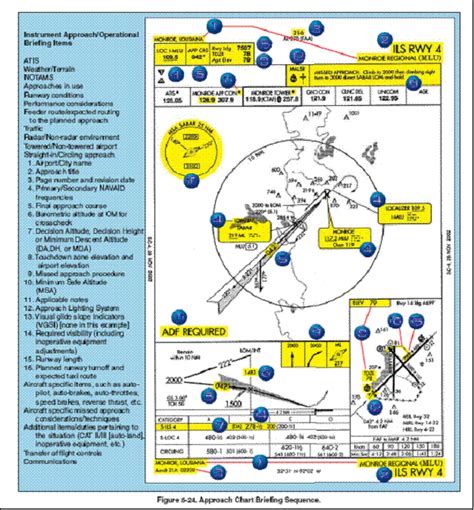 IFR Charts - Federal Aviation Administration