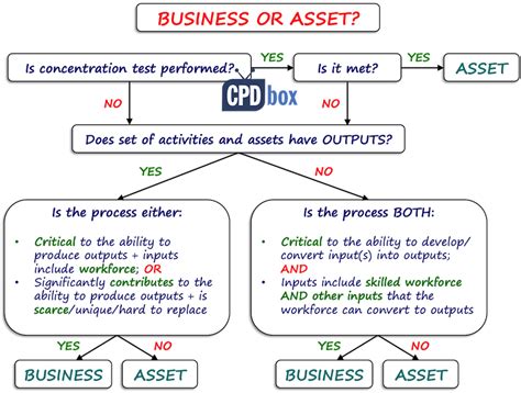 IFRS 3 Recognising what you acquired in a business …