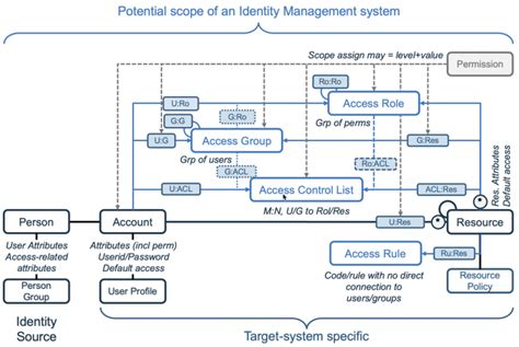 IGDM Part 1 – Proposing an Identity Governance Data Model