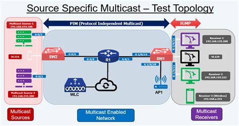 IGMP version 3 mrn-cciew