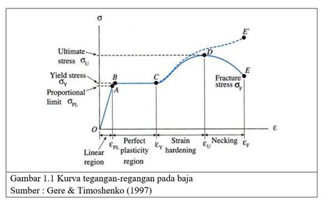 II. DIAGRAM TEGANGAN-REGANGAN BAJA …