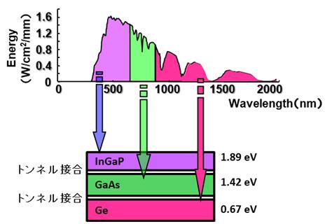 III–V族化合物半導体太陽電池の現状と低コスト化による将来