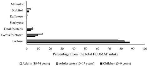 IJERPH Free Full-Text FODMAP Intake in Spanish …