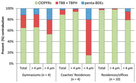 IJERPH Free Full-Text Human Indoor Exposure to Airborne …