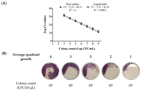 IJMS Free FullText A Pilot Study to Detect Viable Salmonella spp