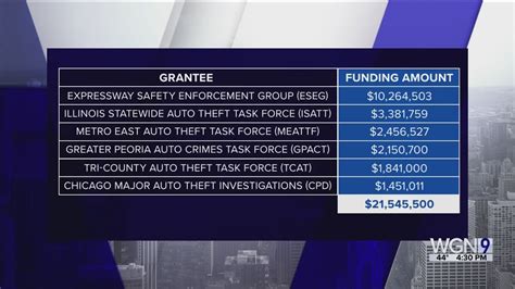 IL Secretary of State to award law enforcement $21M to combat carjacking