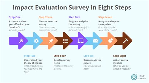 Impact Evaluation Surveys - World Bank - coolestguyplanet.net