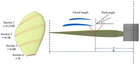 Impact of Aerodynamics on Blade Design | Springer Nature Link - wintechmobiles.com