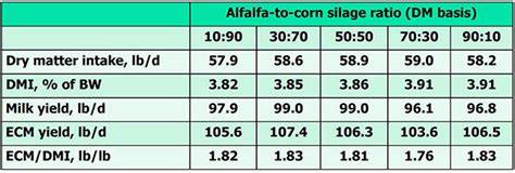 Impact of corn silage substitution for dry alfalfa on milk fatty acid ... - raincitystudios.com
