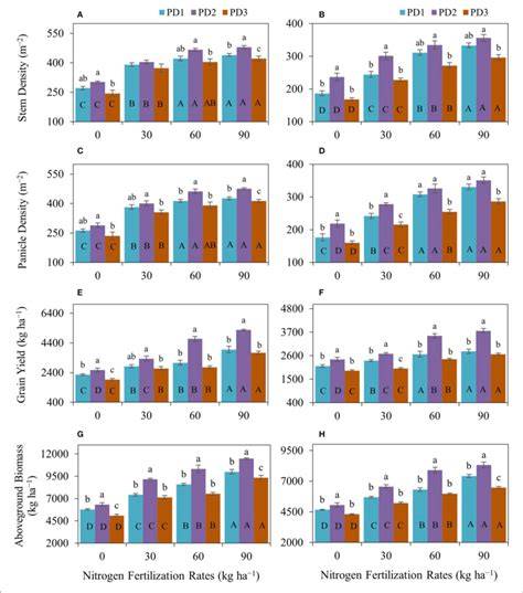 Impact of cultivation year, nitrogen fertilization rate and … - raincitystudios.com
