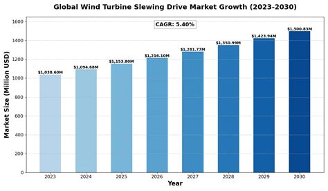 Impact of Latest Trends on the Wind Turbine Slewing Drive ... - wintechmobiles.com