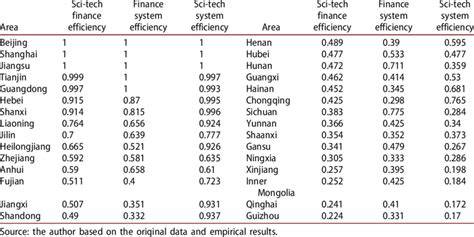 Impact of sci-tech finance on the innovation efficiency of China's ... - raincitystudios.com