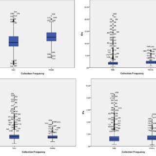 Impact of the collection frequency on the amount of … - raincitystudios.com