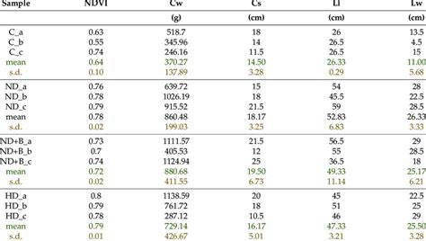 Impact of Wood Biochar Doses on Vegetative Growth of Cauliflower ... - raincitystudios.com