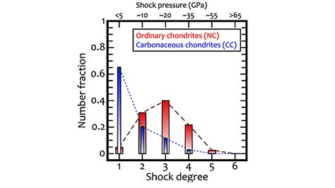 Impact-driven oxidation of organics explains chondrite shock ... - Nature - wintechmobiles.com