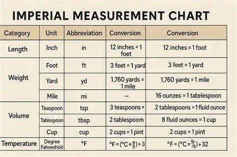 Imperial System - Units, Comparison, Chart, Examples - wintechmobiles.com