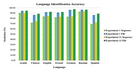 Implement language identification - Speech service - Foundry Tools - coolestguyplanet.net