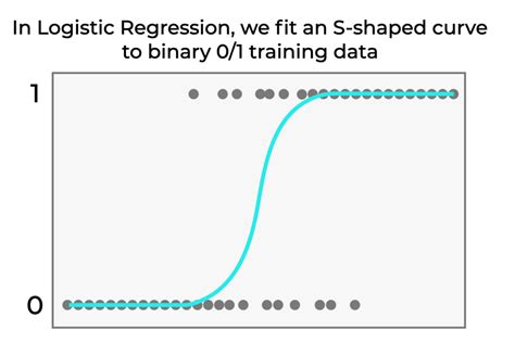 Implement logistic regression on a binary classification dataset and ... - coolestguyplanet.net