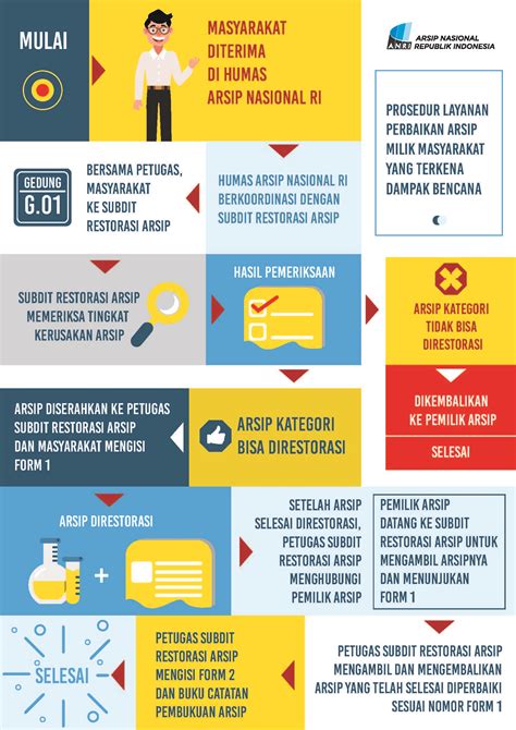Implementasi Restorasi Arsip Keluarga Pada Lembaga Arsip Nasional - muktibox.com