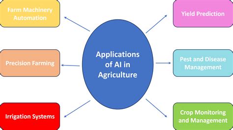Implementation of artificial intelligence in agriculture for ... - coolestguyplanet.net