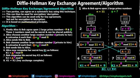 Implementation of Diffie-Hellman Algorithm - coolestguyplanet.net