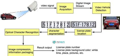 Implementation of number plate detection system for vehicle ... - coolestguyplanet.net