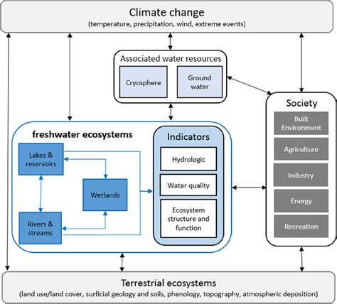 Implications of climate change on freshwater ecosystems and their ... - muktibox.com