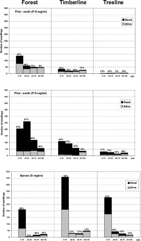 Importance of pre-release height of saplings in governing mortality ... - raincitystudios.com