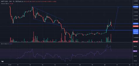 IMPT Price Prediction as IMPT Blasts Up 35% in 10 Hours – Bigger …