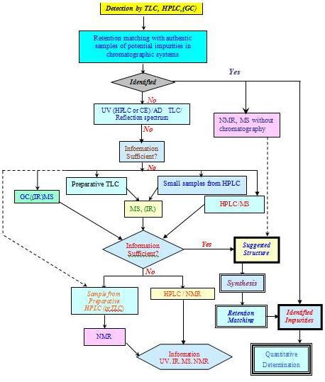 IMPURITY PROFILE IN PHARMACEUTICAL SUBSTANCES- A …