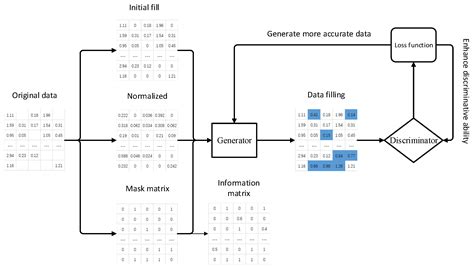 Imputation of missing data with neural networks for classification - coolestguyplanet.net