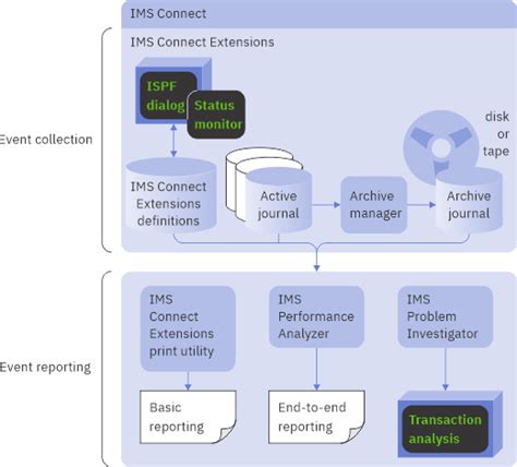 IMS Performance Analyzer 4.5 - ESAF Trace report