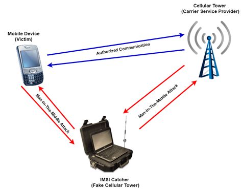 IMSI Catcher The Galeri