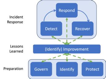 Incident Response Recommendations and Considerations for Cybersecurity ... - coolestguyplanet.net