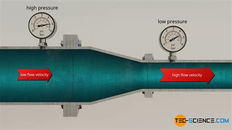 Increase In Flow Speed Reduces The Static Pressure - wintechmobiles.com