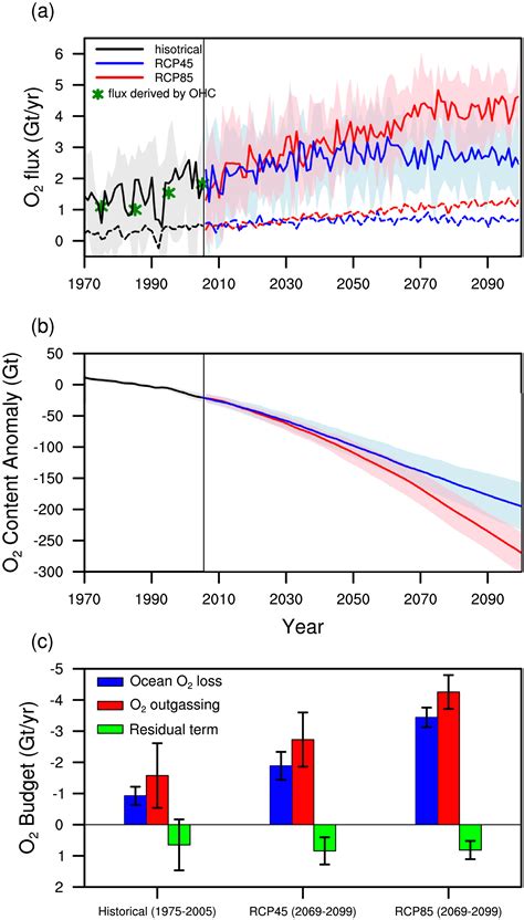 Increasing Escape of Oxygen From Oceans Under Climate Change - raincitystudios.com
