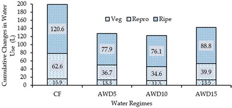 Increasing water productivity for paddy irrigation in China - wintechmobiles.com