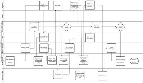 IND/IDE Tools and Templates Spectrum Stanford Medicine