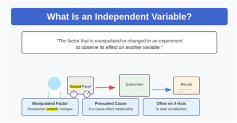 Independent and Dependent Variables: Differences - wintechmobiles.com