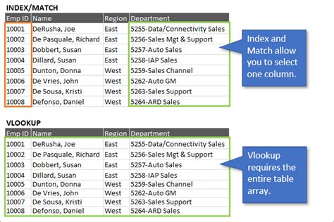 INDEX MATCH vs VLOOKUP in Excel
